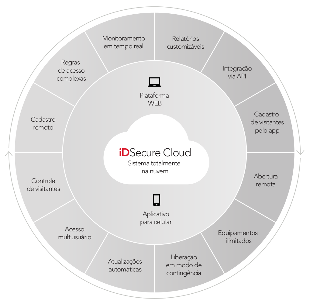 Diagrama iDSecure Cloud